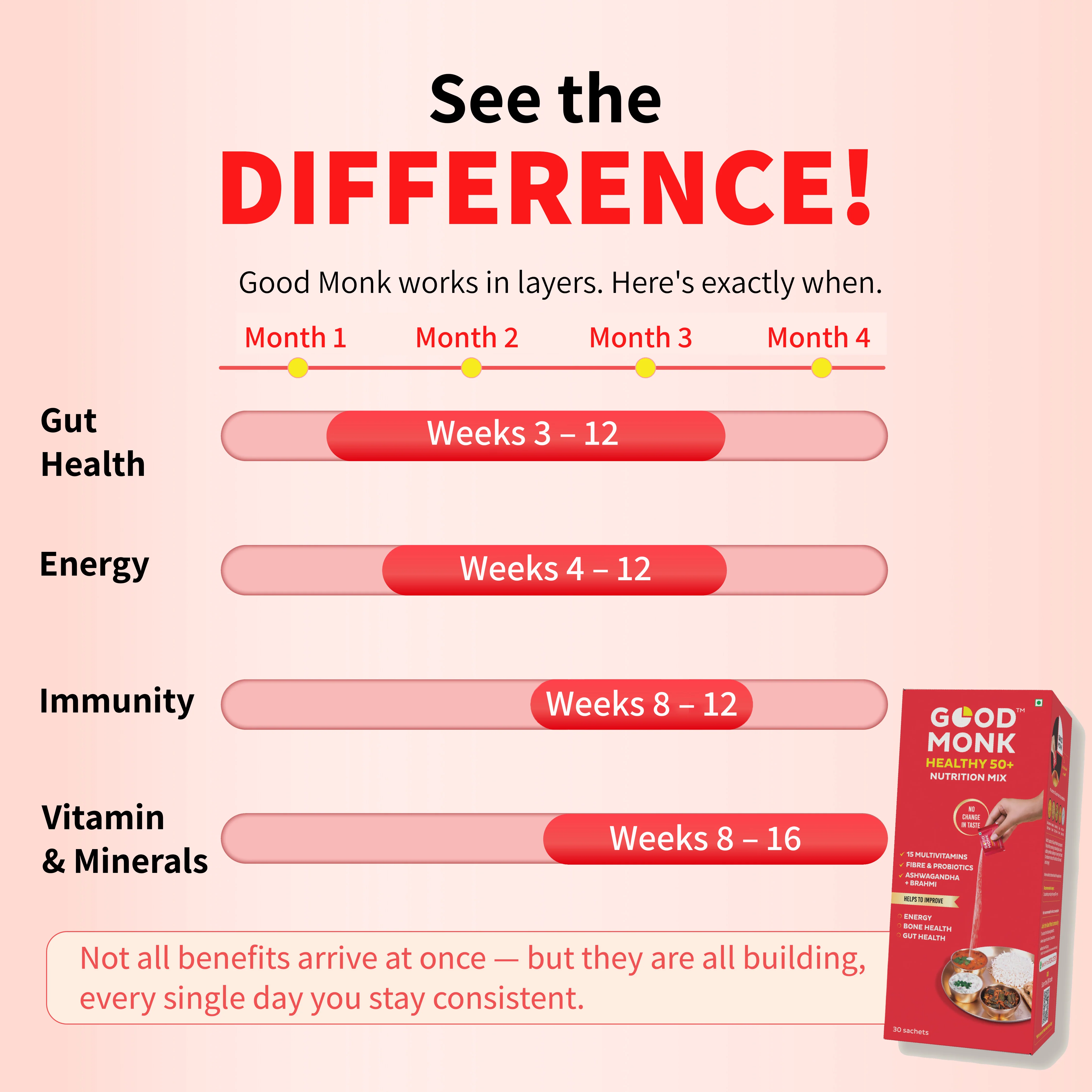Healthy 50+ Nutrition Mix for Seniors: Clinically Designed to Improve Energy, Bone Health & Gut Health - Image 5
